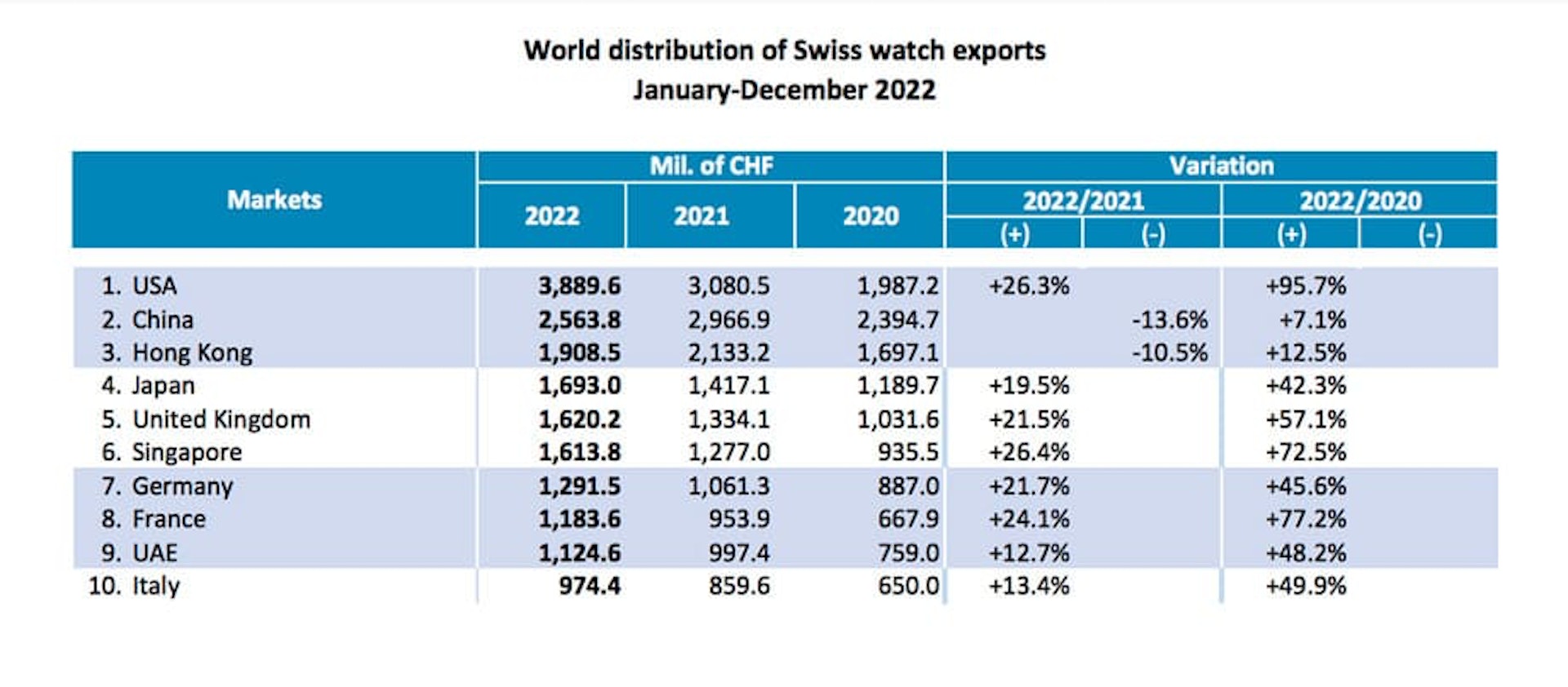 2022年瑞士十大出口市场。 （Source：fhs）