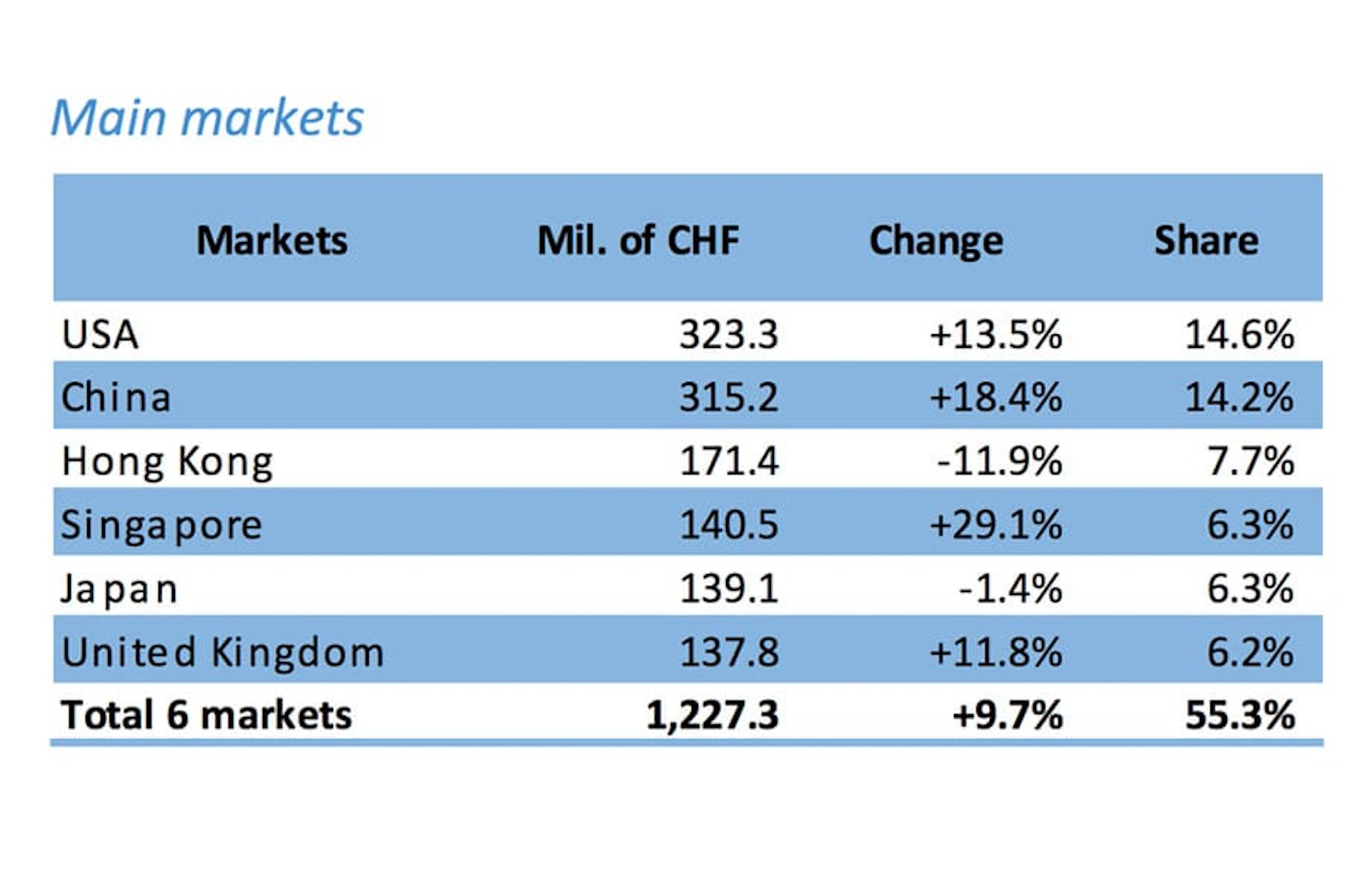 美国目前稳占瑞士手表第一大出口市场，亚洲国家则是囊括2~5名。 （Source：FH）
