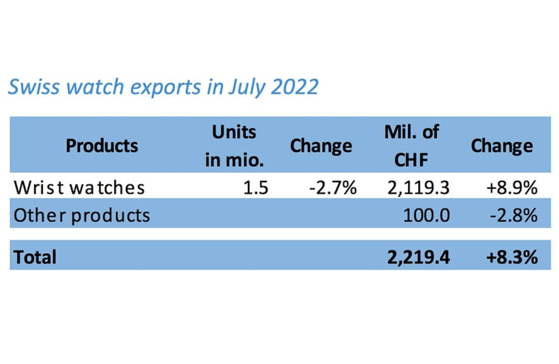瑞士钟表工业联合会最新统计出口资料，可见2022年7月份其出口额比起去年同期增加8.3%。 （Source：FH）